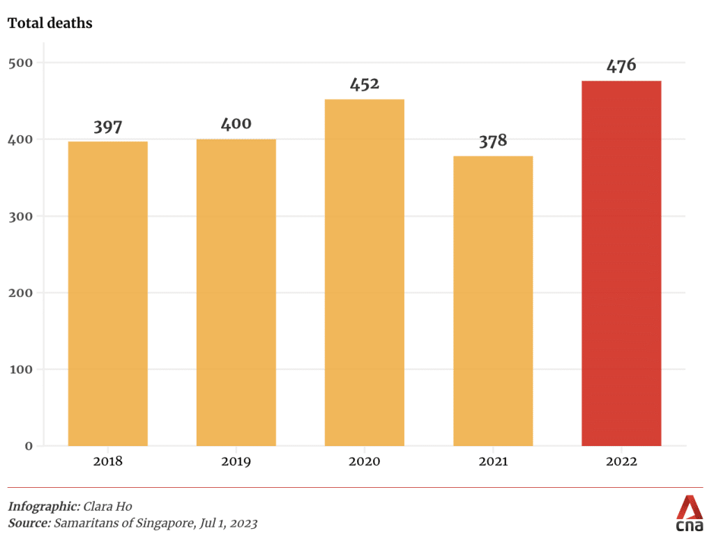 suicide rates singapore 2023