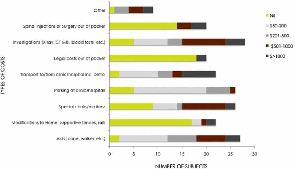 cost of chronic pain breakdown