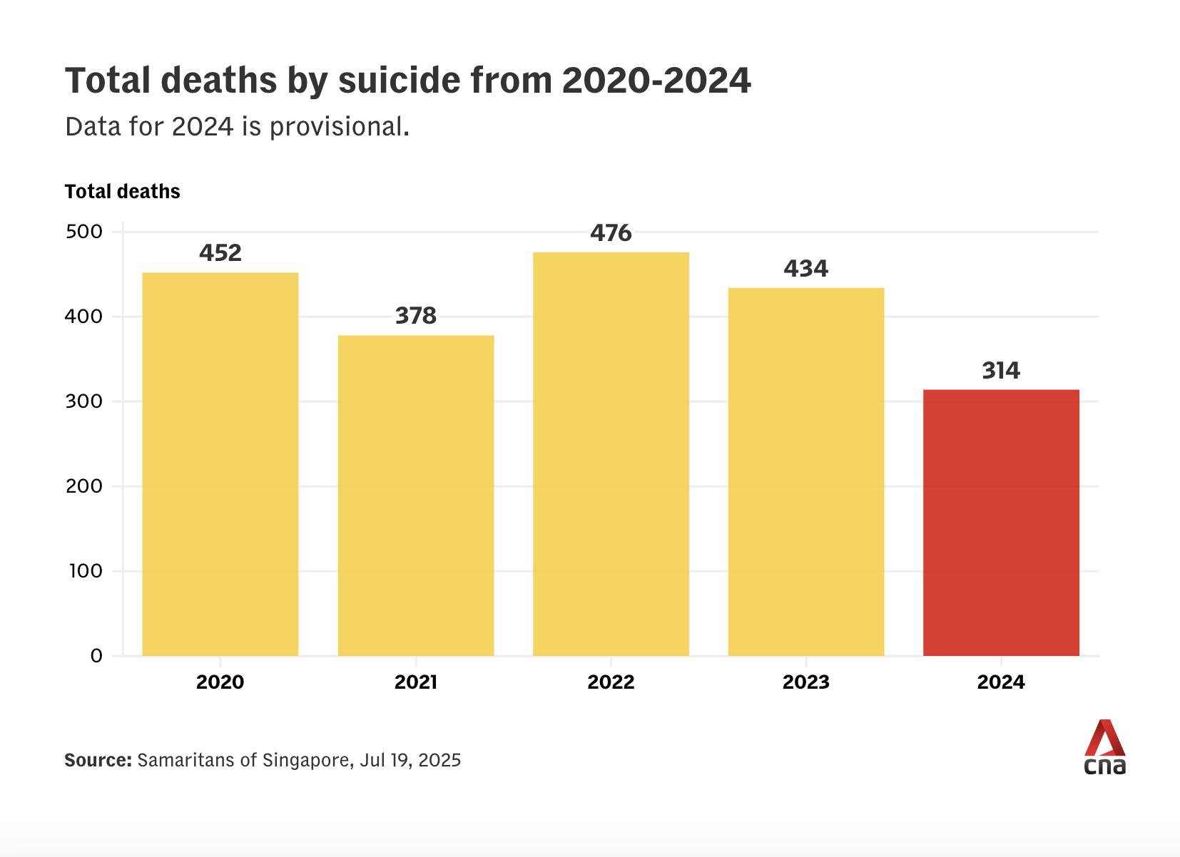 suicide-rate-singapore-2025-314 - Square One Active Recovery suicide rate singapore 2025, 314 suicide deaths