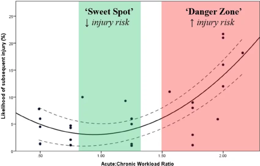 acute-chronic-workload-ratio-sports-injury-chiropractor - Square One Active Recovery acute chronic workload ratio, overtraining injuries, sports medicine