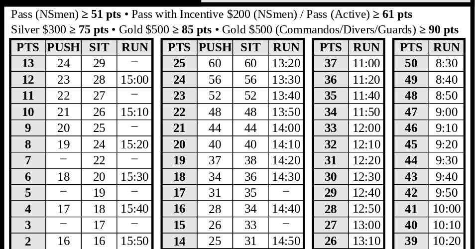 singapore-ippt-score-card - Square One Active Recovery singapore ippt score card, push up, sit up, 2.4km run