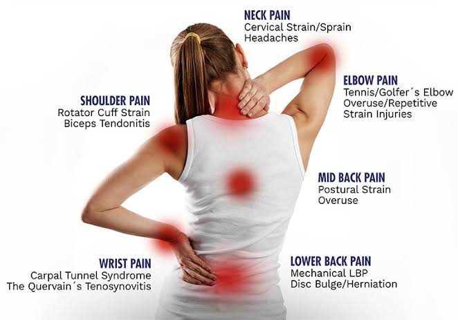 An anatomical diagram highlighting multiple parts of the body affected by repetitive stress injuries, including the neck, shoulders, mid back, lower back, elbows, and wrists.